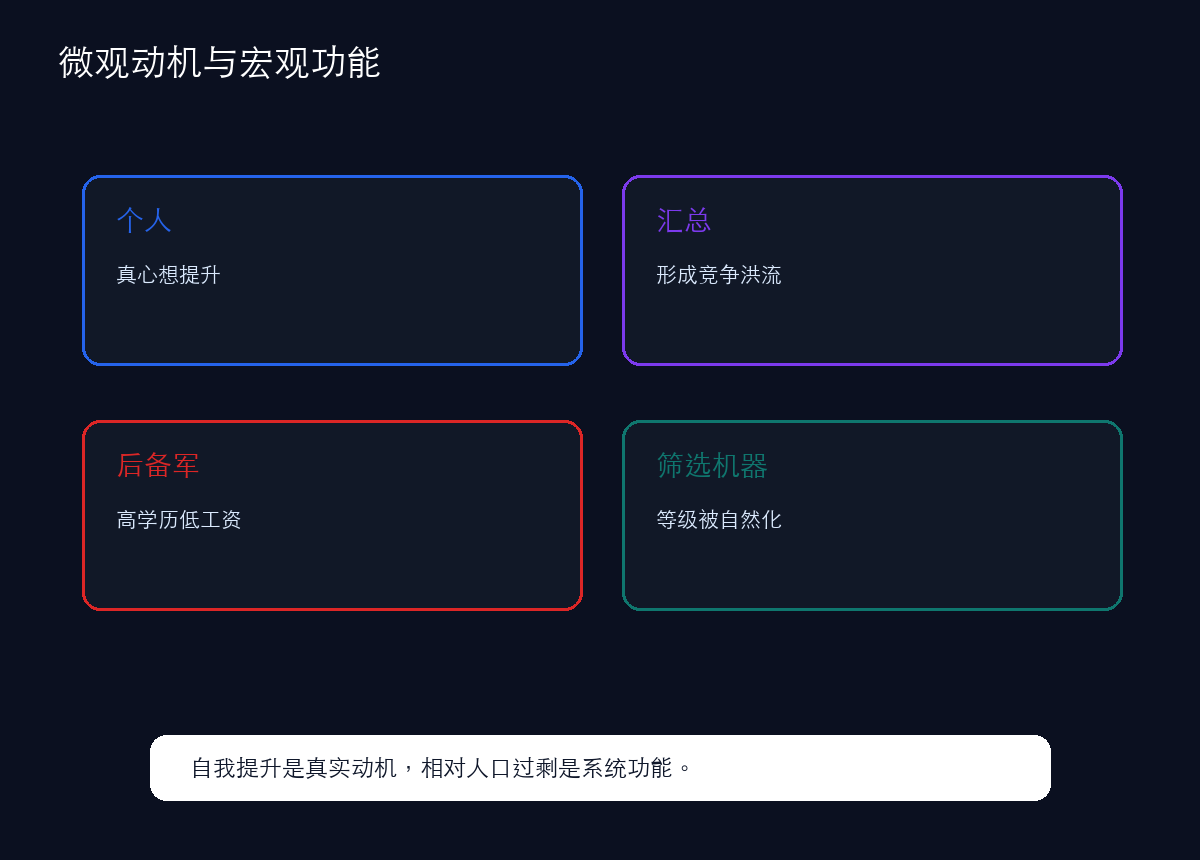微观是自我提升,宏观是后备军生产