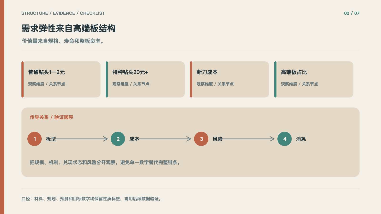 需求弹性来自高端板结构