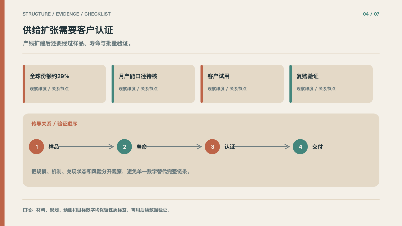 供给扩张需要客户认证