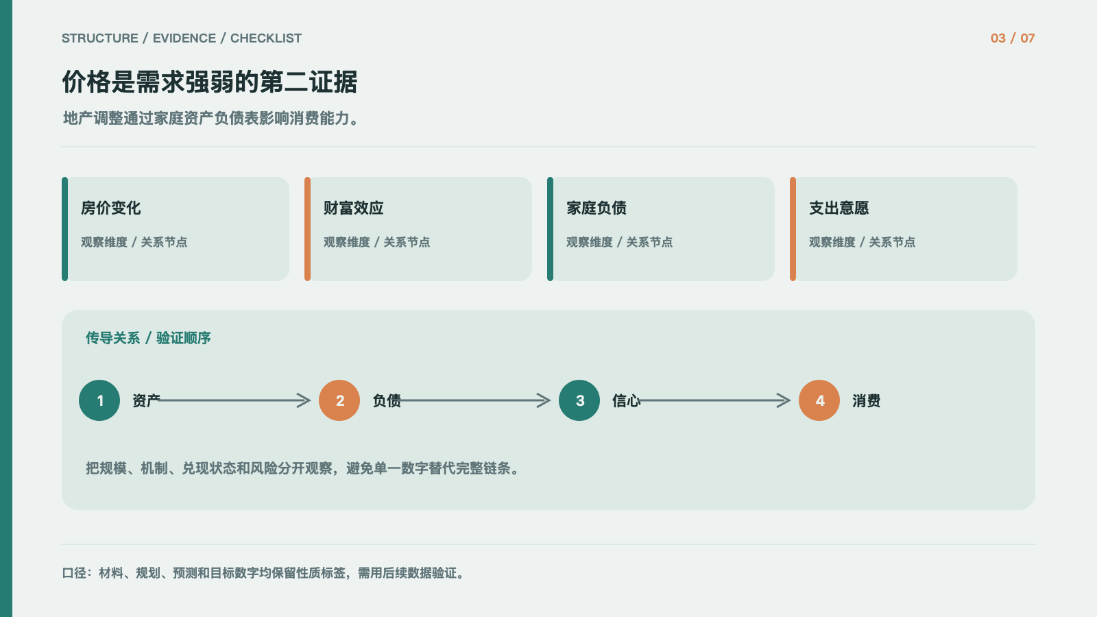 价格是需求强弱的第二证据