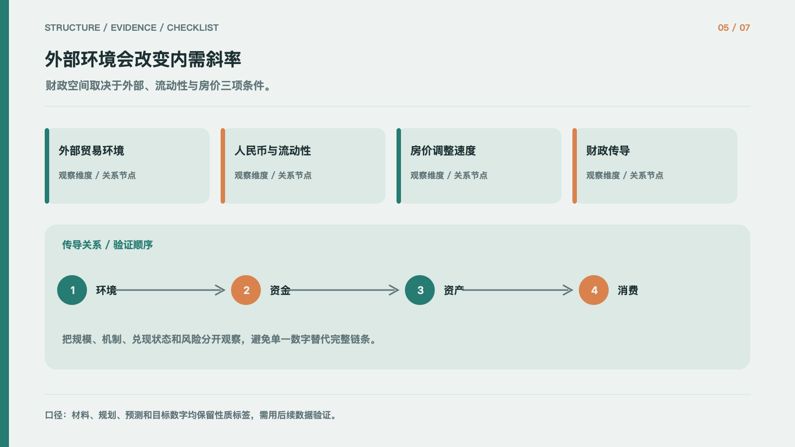 外部环境会改变内需斜率