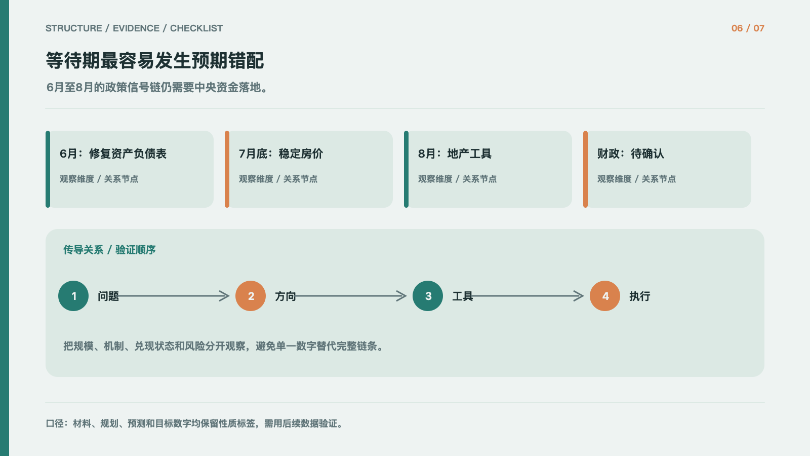 等待期最容易发生预期错配