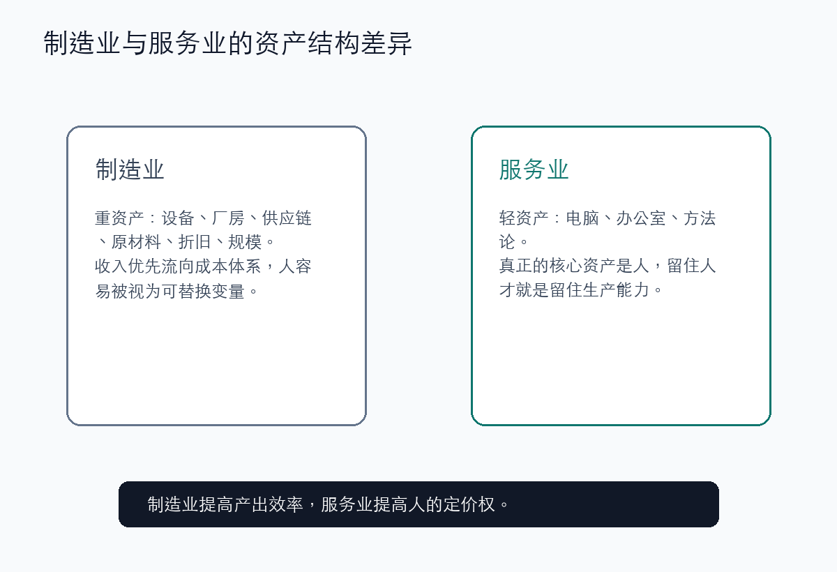 制造业与服务业的资产结构差异