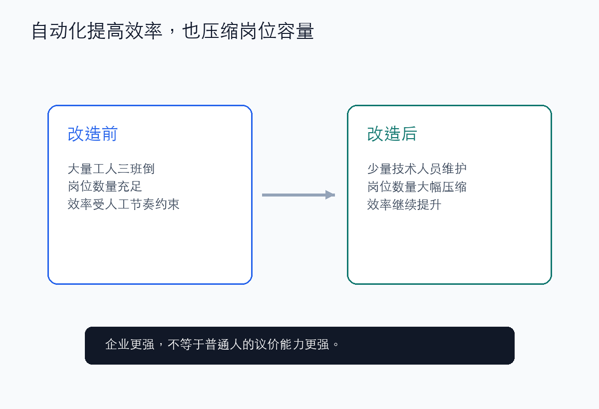 自动化提高效率但压缩岗位容量