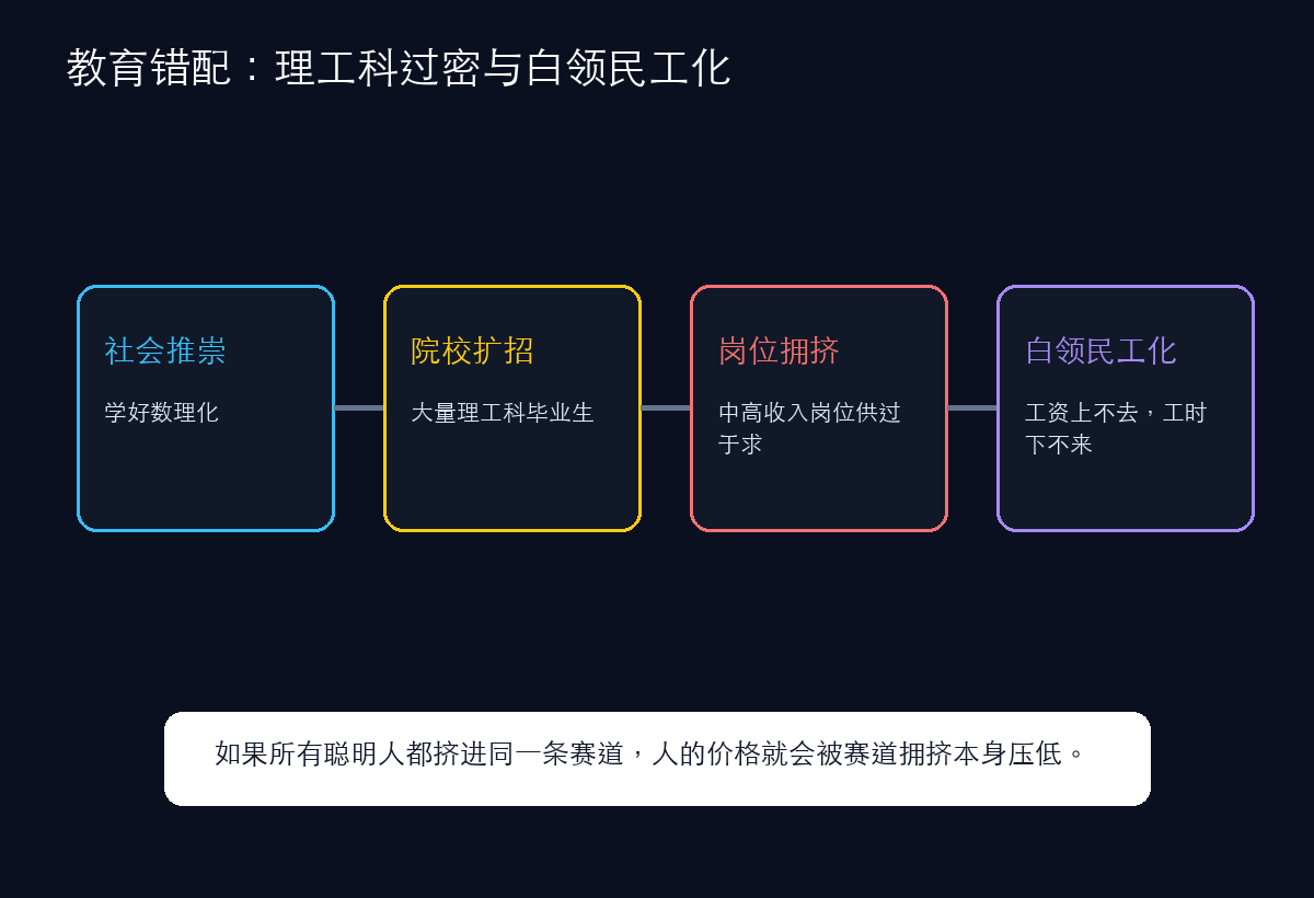 理工科过密与白领民工化