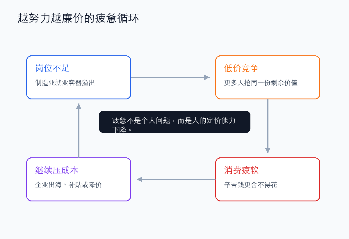 越努力越廉价的疲惫循环
