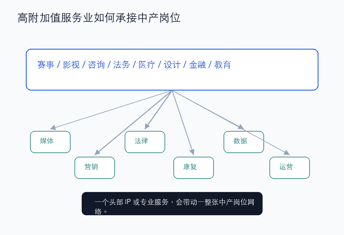 高附加值服务业承接中产岗位