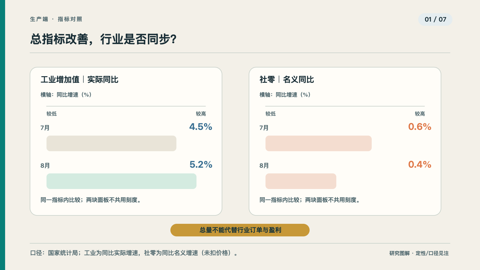 规上工业增加值实际增速回升，科技与出口链相对较强