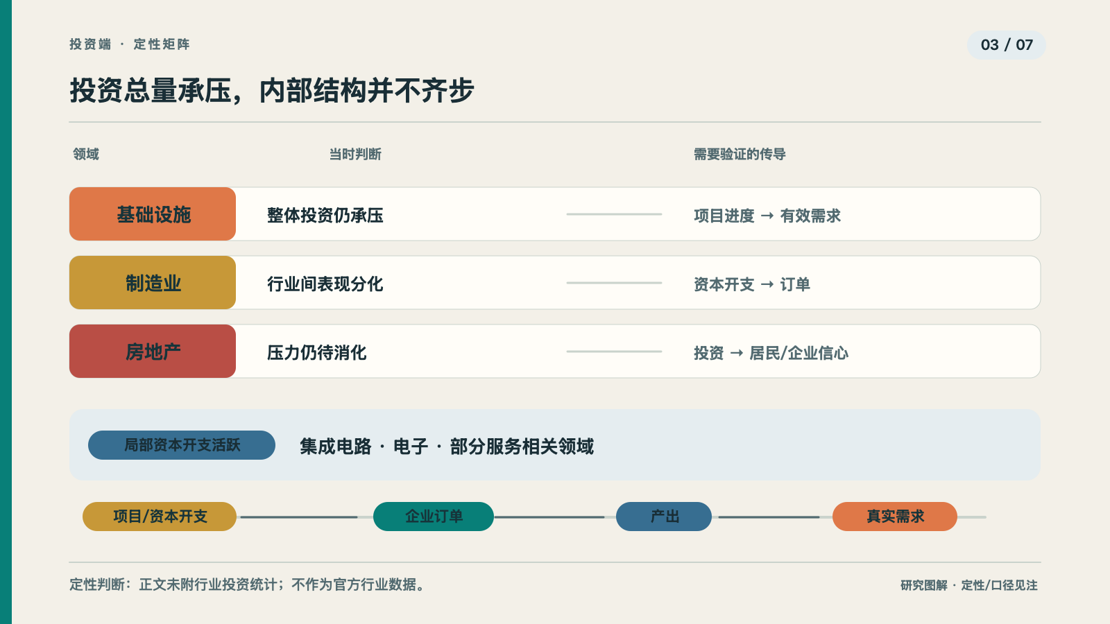 基础设施、制造业与房地产投资表现分化