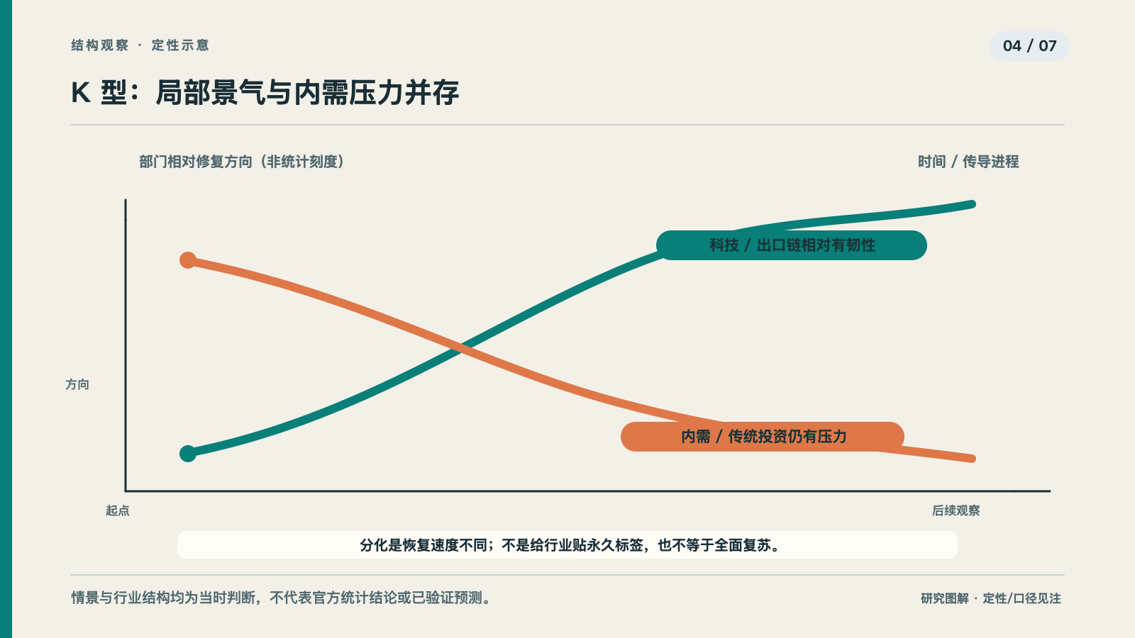 出口链与科技景气、内需与传统行业承压并存