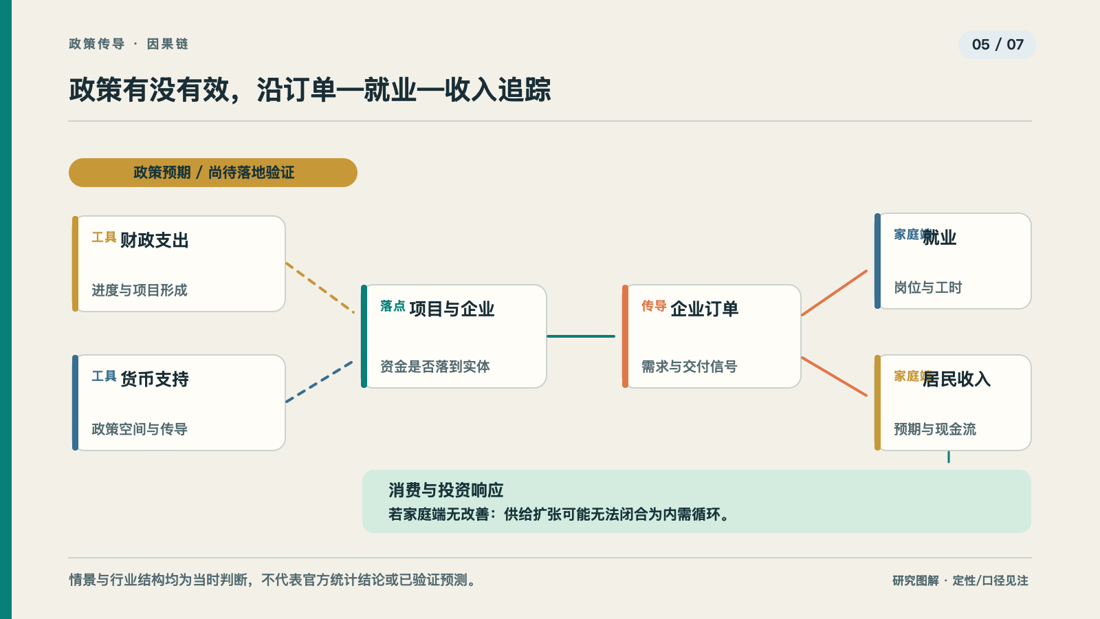 政策工具经由企业订单、就业和收入影响消费与投资