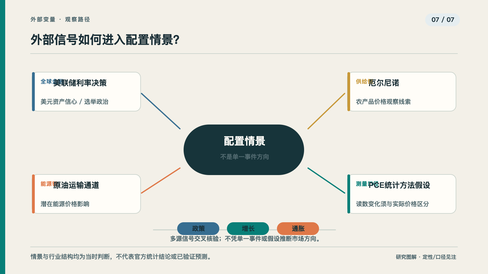 外部利率、能源与通胀信号纳入资产配置情景观察