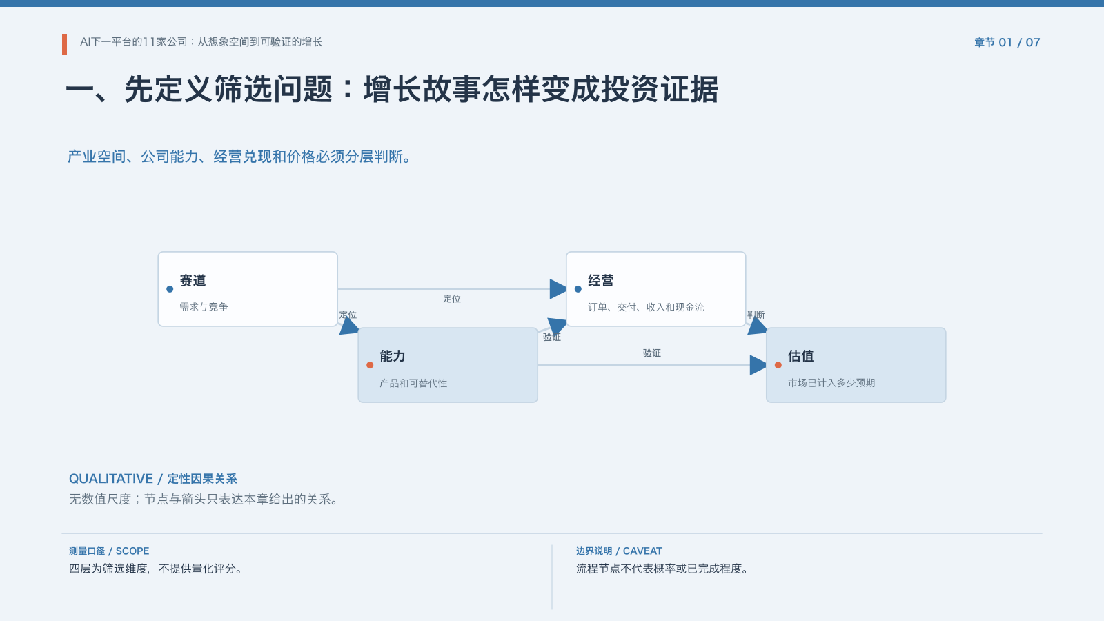 第1章:从增长故事到投资证据