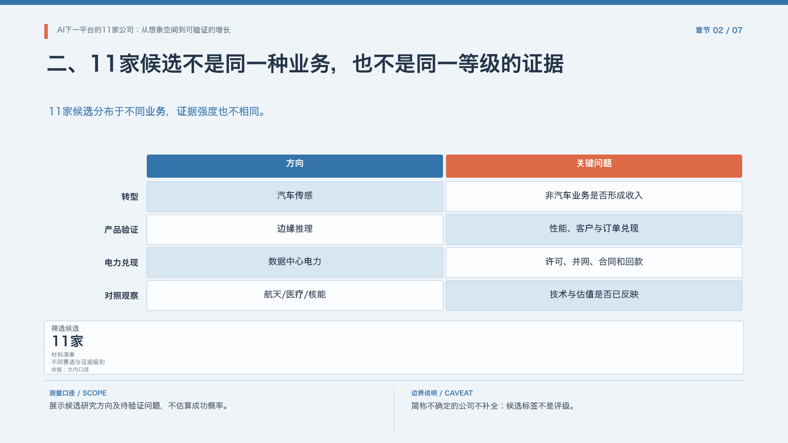 第2章:11家候选的业务分层