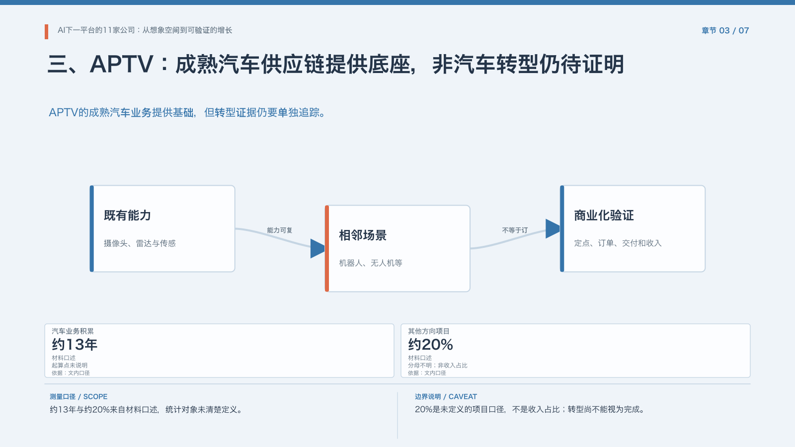 第3章:APTV的业务底座与转型验证