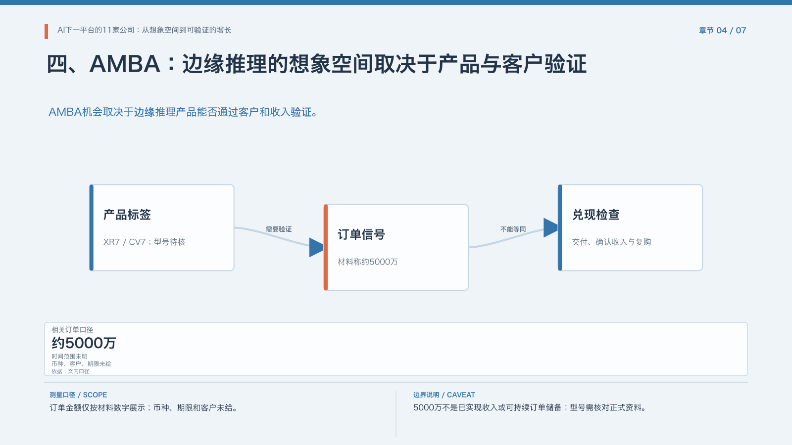 第4章:AMBA边缘推理验证链