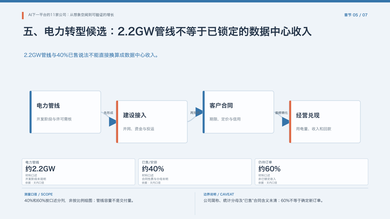 第5章:电力管线到数据中心收入