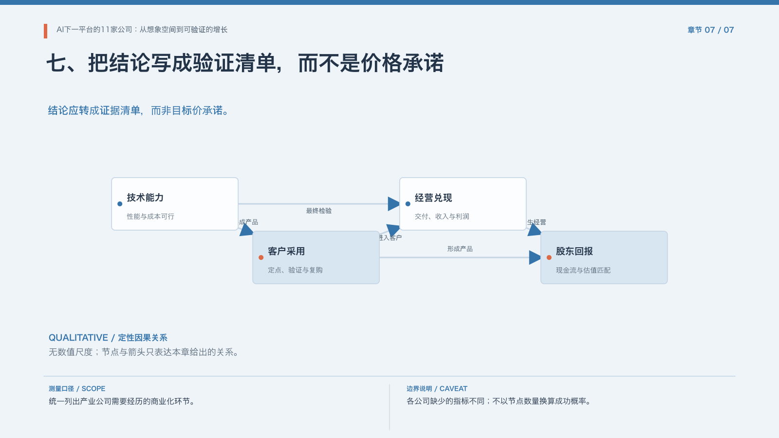 第7章:投资结论验证清单