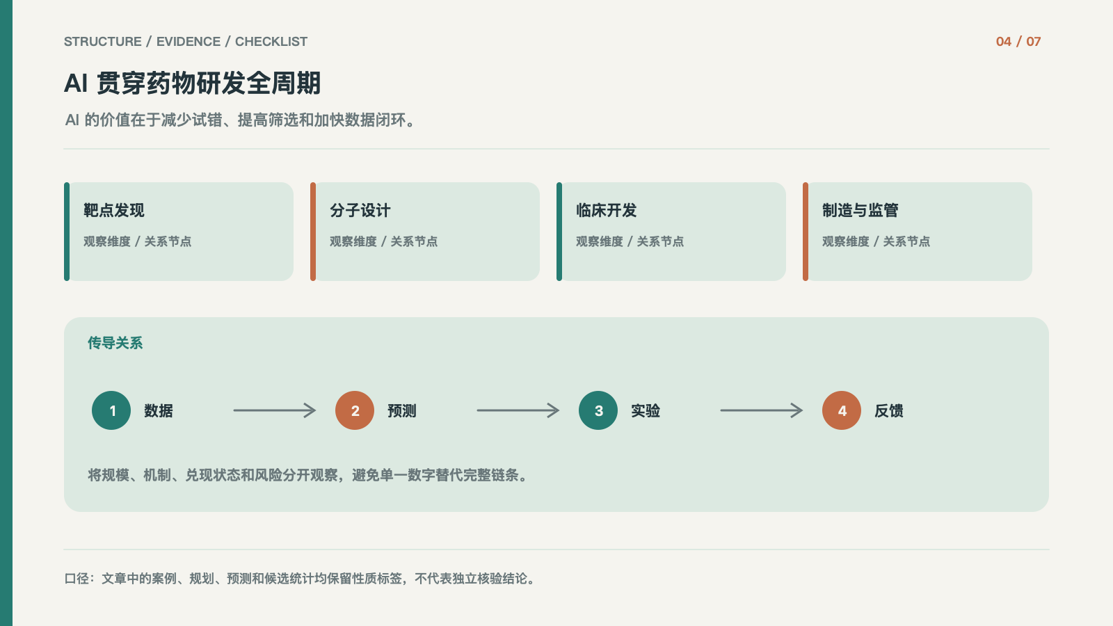 AI 贯穿药物研发全周期