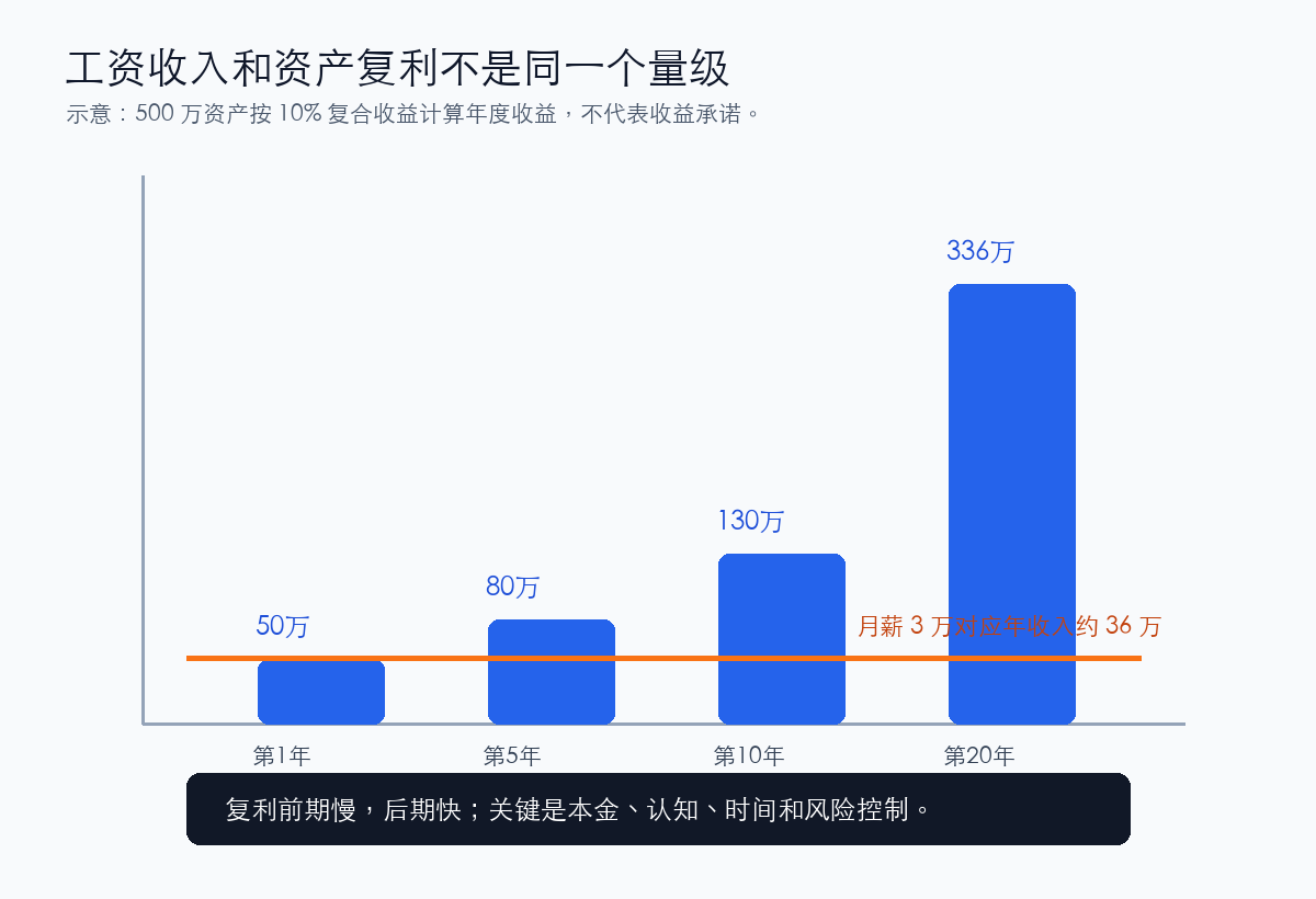 工资收入与资产复利差距