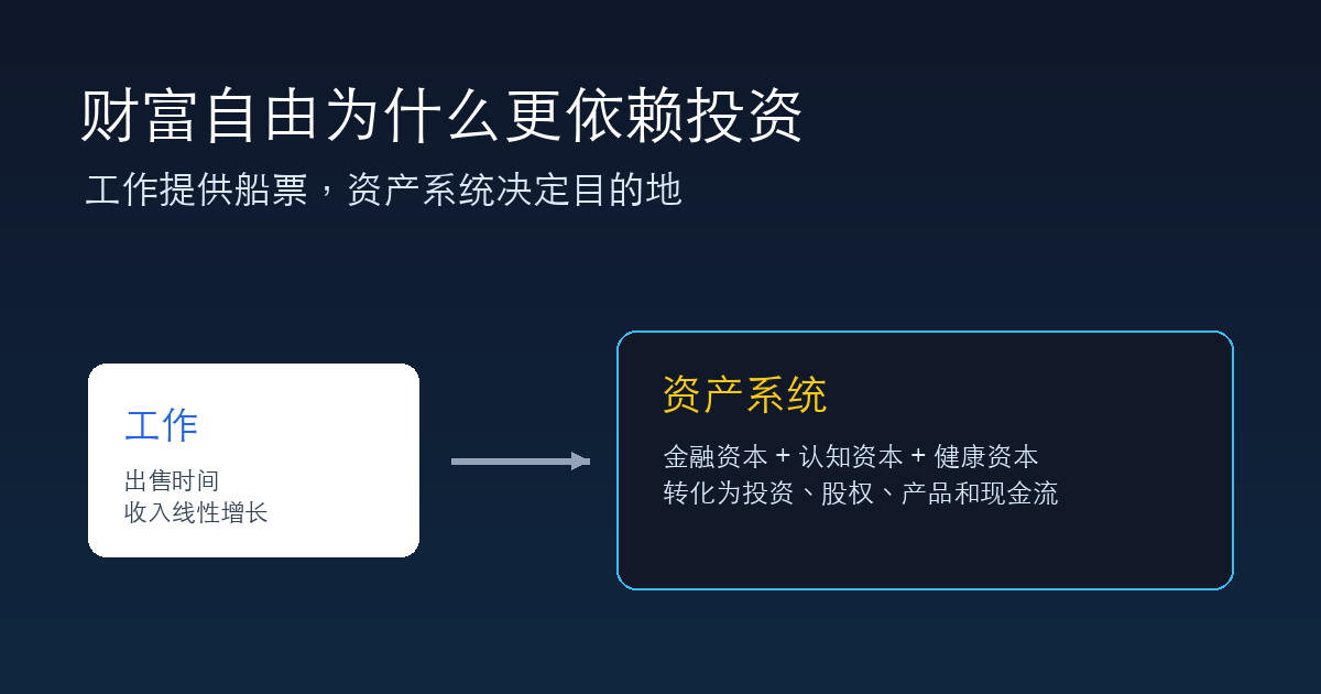财富自由为什么更依赖投资,而不是工作:从出售时间到资产系统