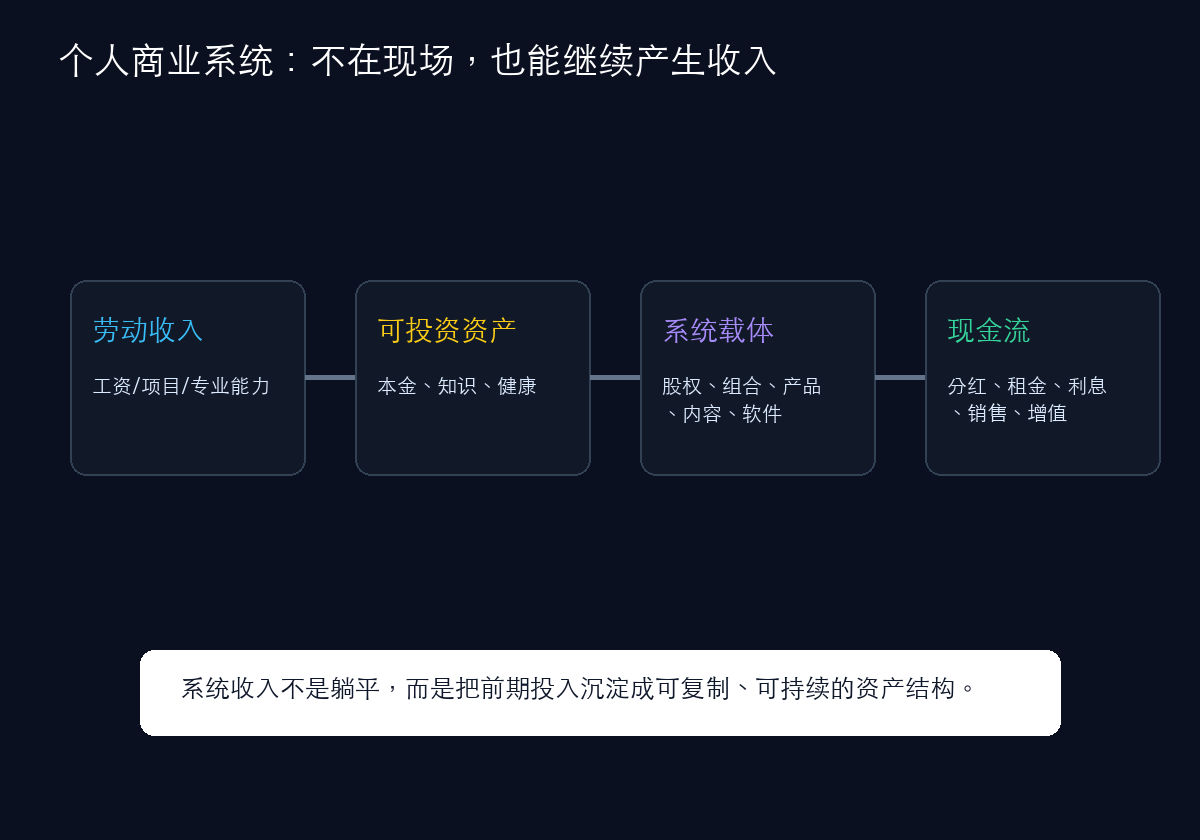 个人商业系统与资产现金流