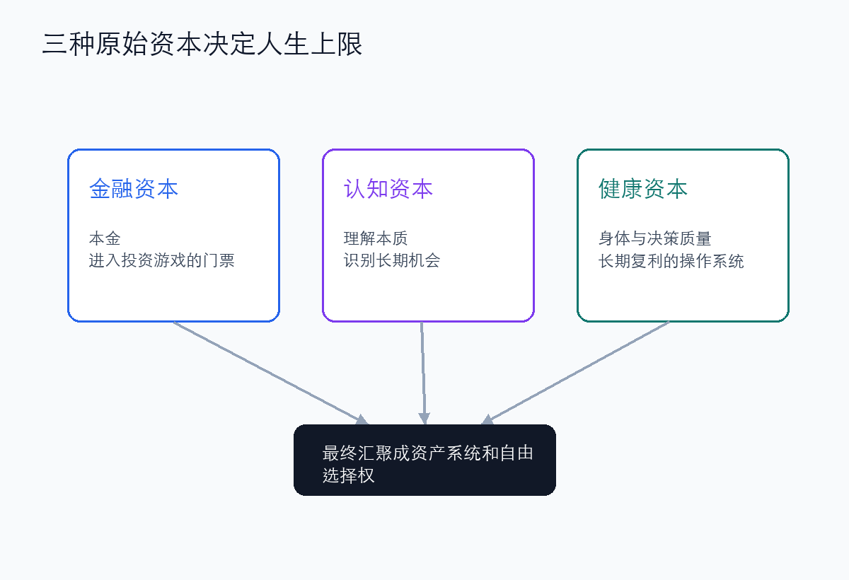 金融资本、认知资本、健康资本