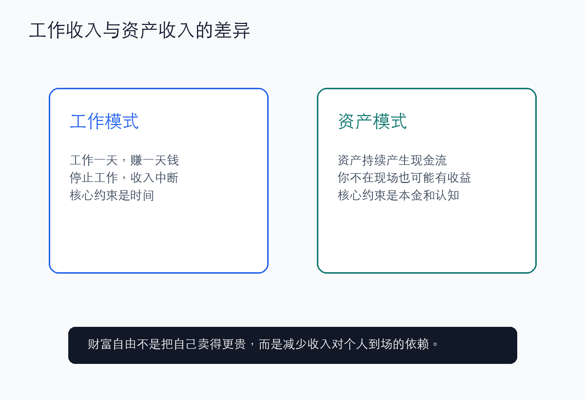 工作收入与资产收入的差异