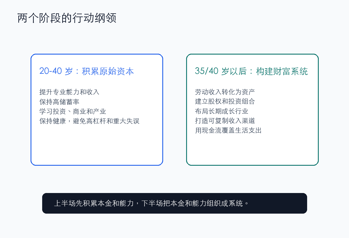 财富自由两个阶段行动纲领