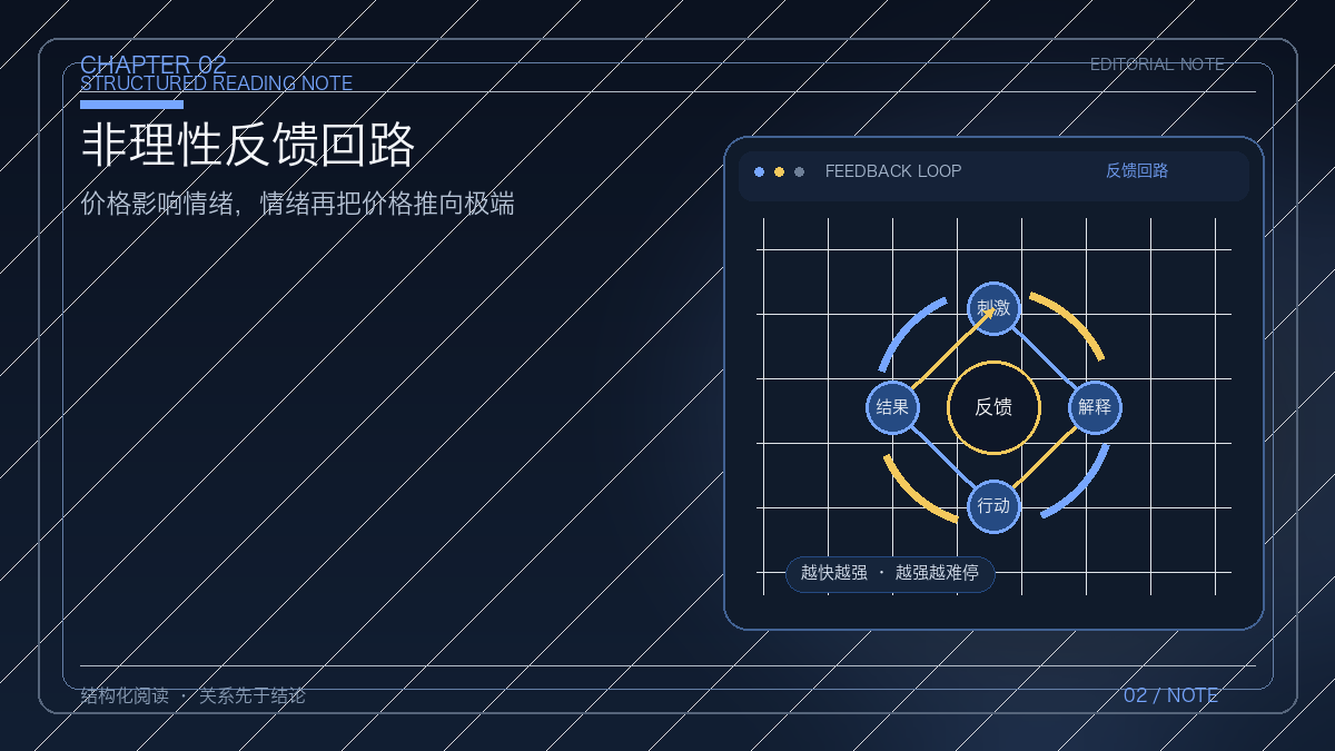 价格变化与情绪反馈互相放大的循环