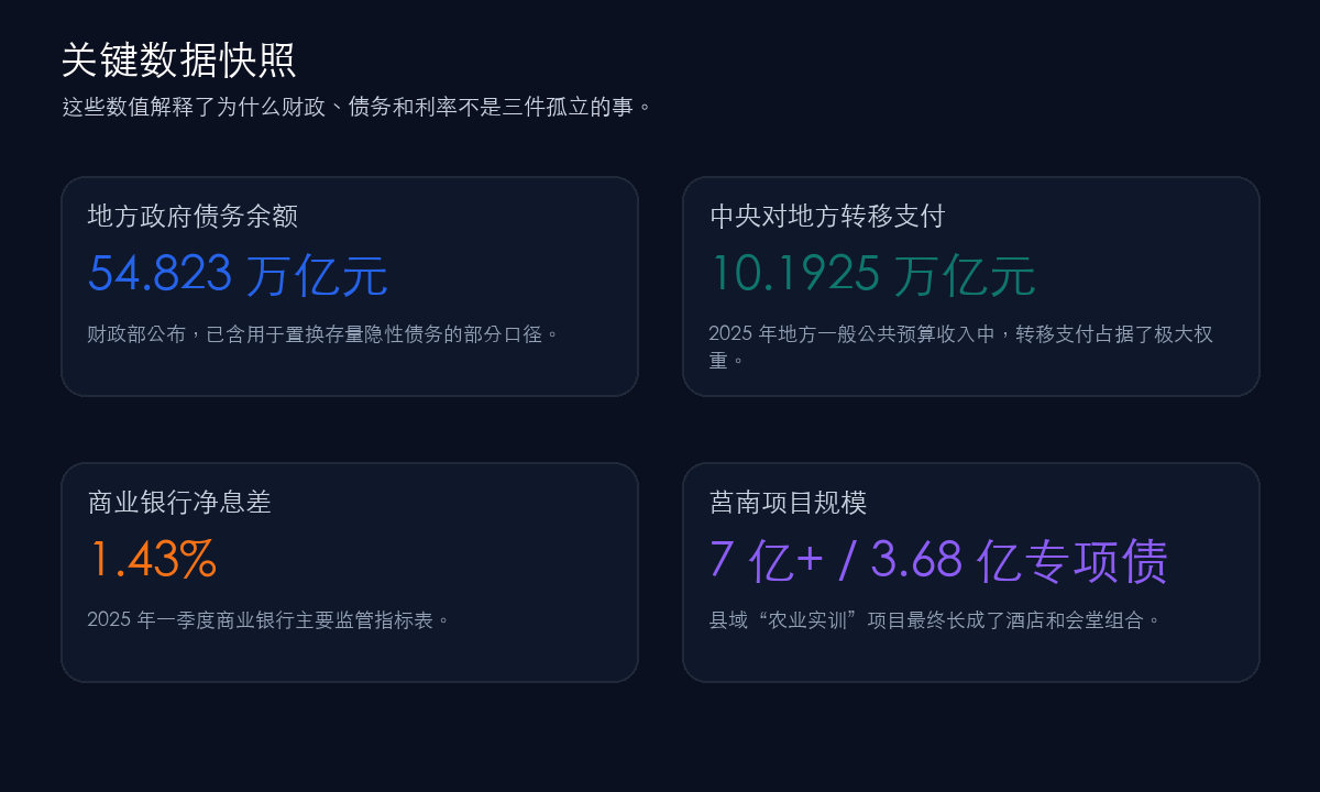 财政与债务数据快照