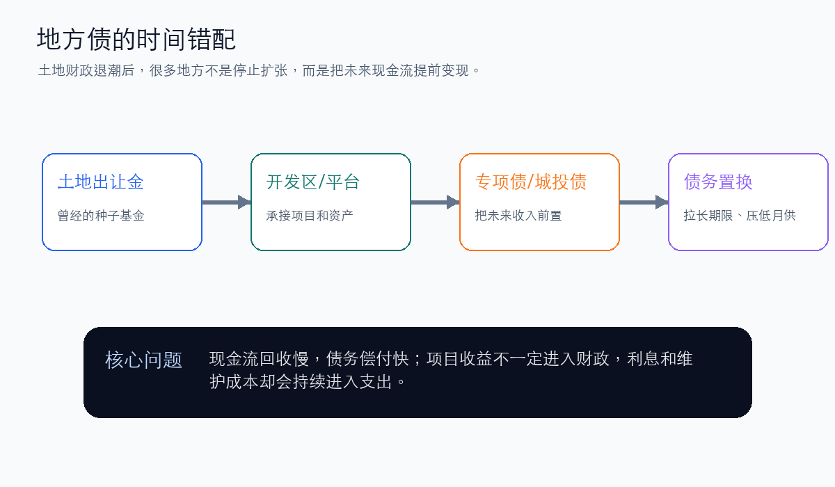 地方债与城投链条