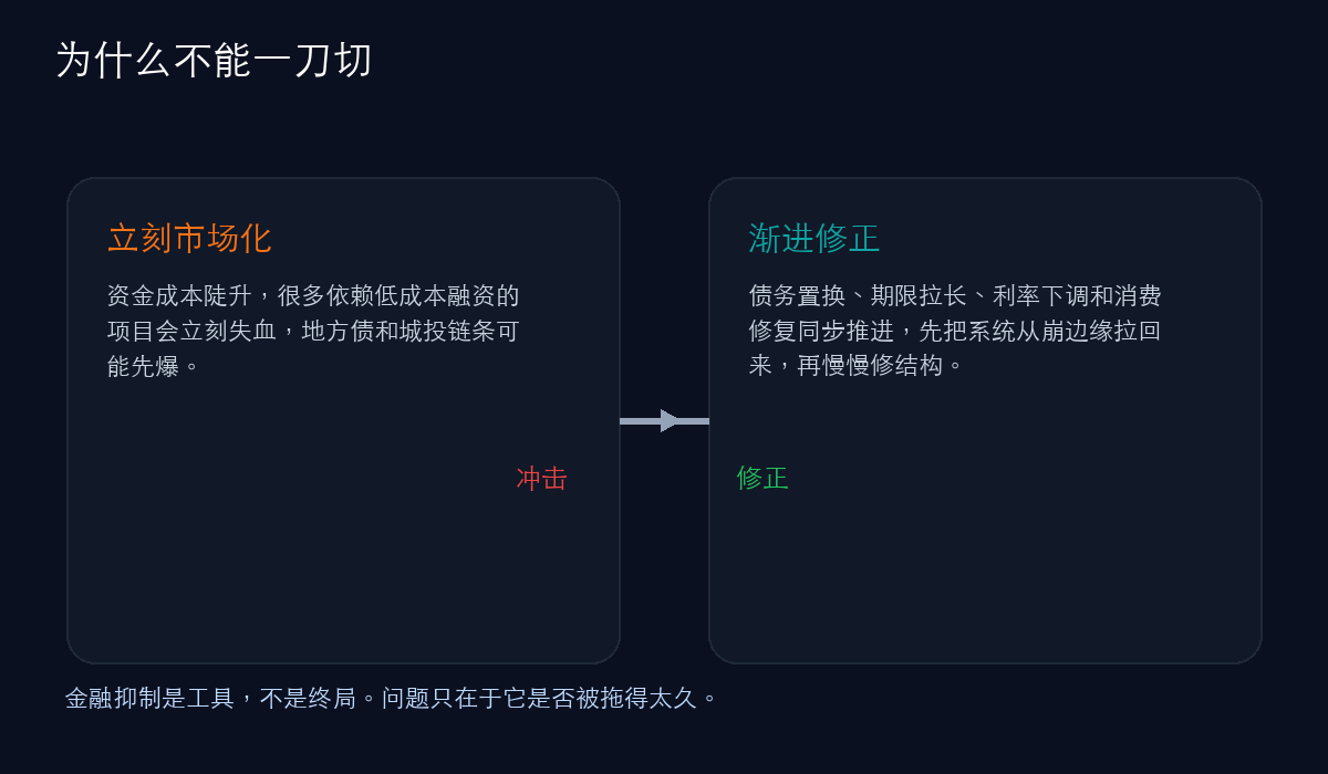 金融抑制的政策工具