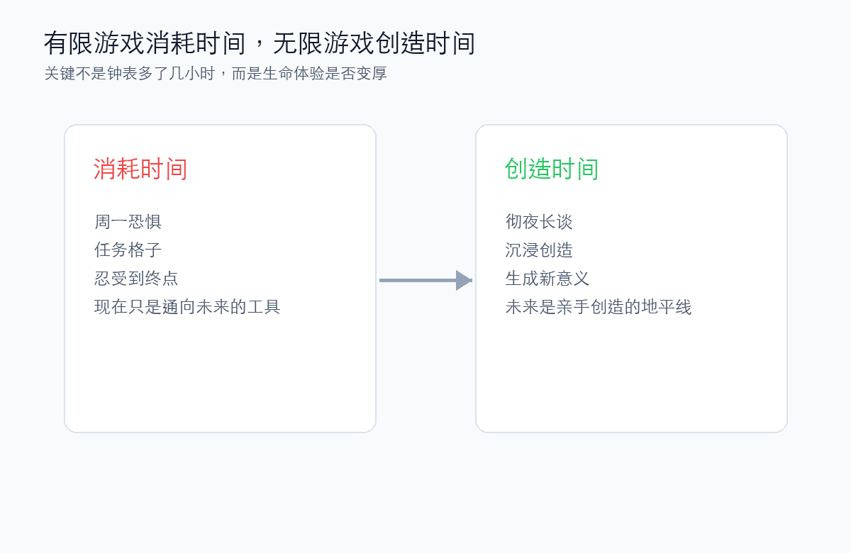 有限游戏消耗时间,无限游戏创造时间
