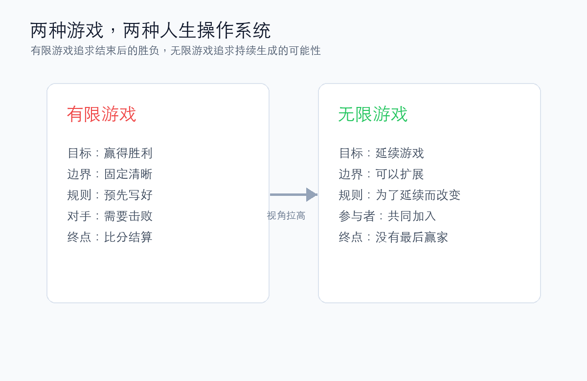 有限游戏与无限游戏的差别