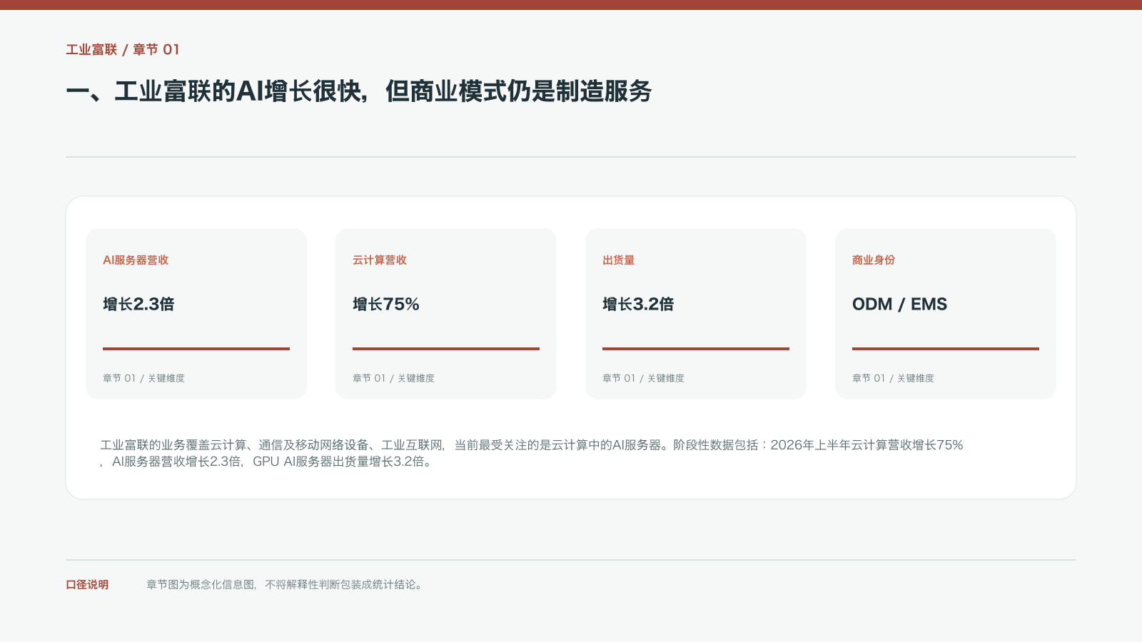 一、工业富联的AI增长很快,但商业模式仍是制造服务的信息图