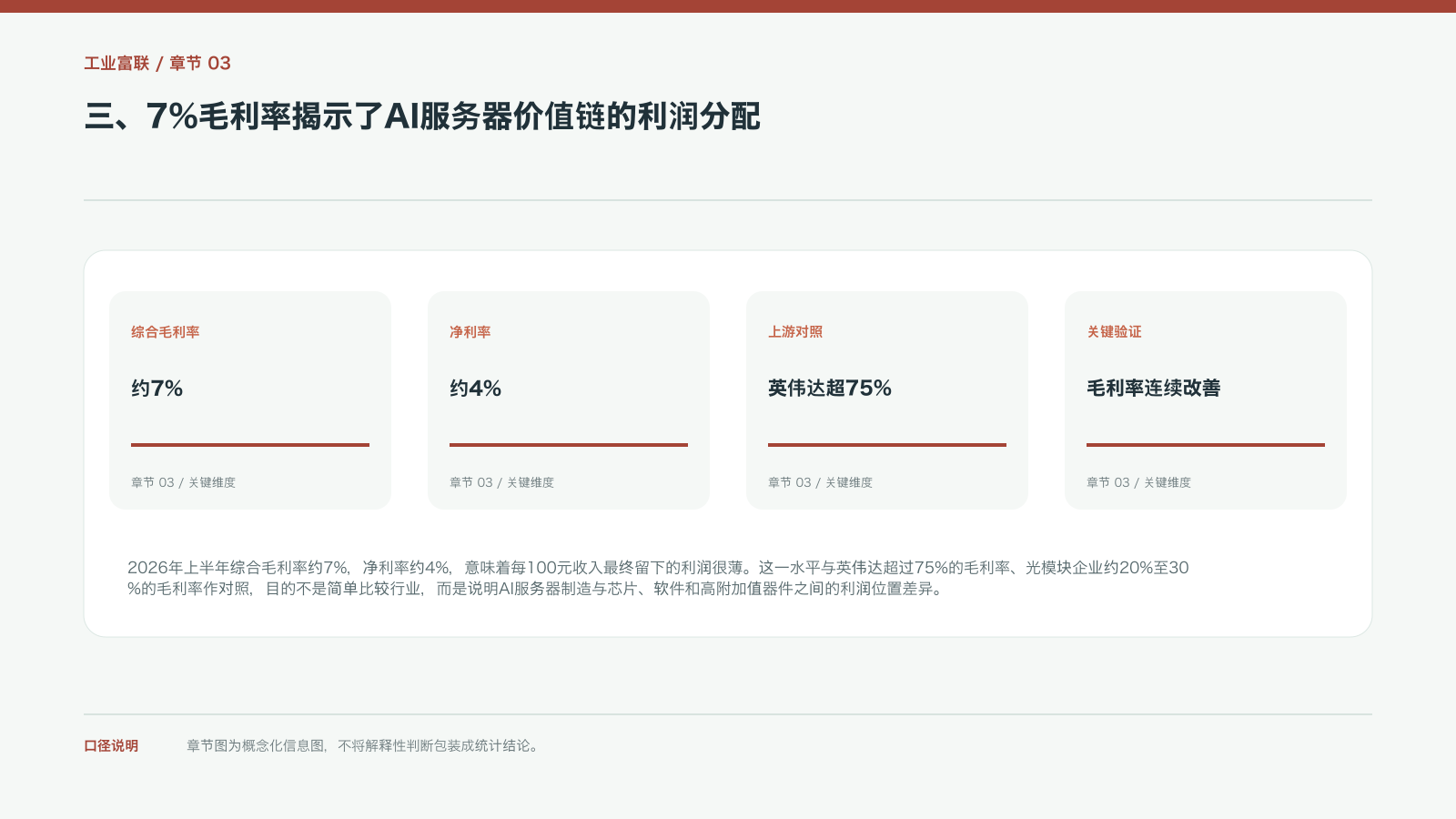 三、7%毛利率揭示了AI服务器价值链的利润分配的信息图