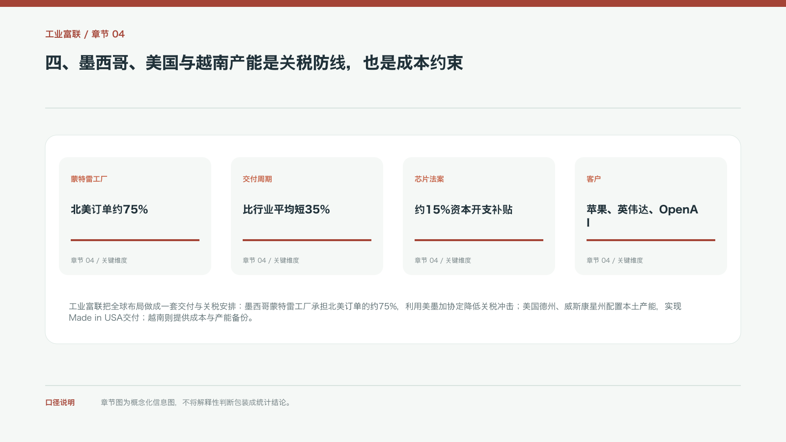 四、墨西哥、美国与越南产能是关税防线,也是成本约束的信息图