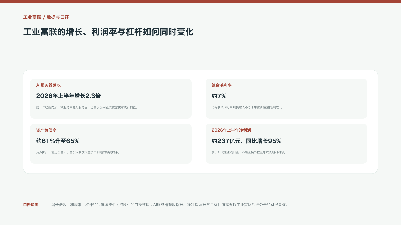 工业富联的增长、利润率与杠杆如何同时变化
