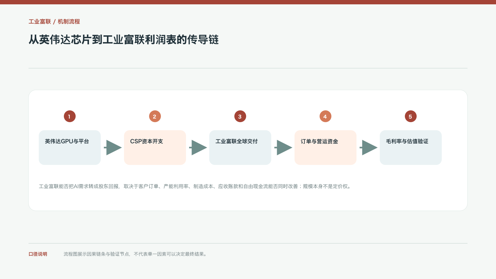 从英伟达芯片到工业富联利润表的传导链
