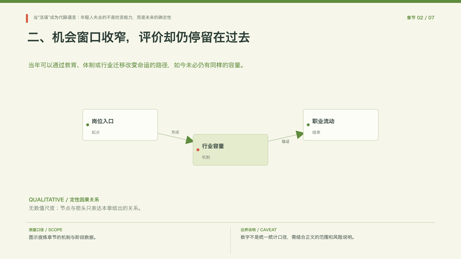 章节配图:二、机会窗口收窄,评价却仍停留在过去