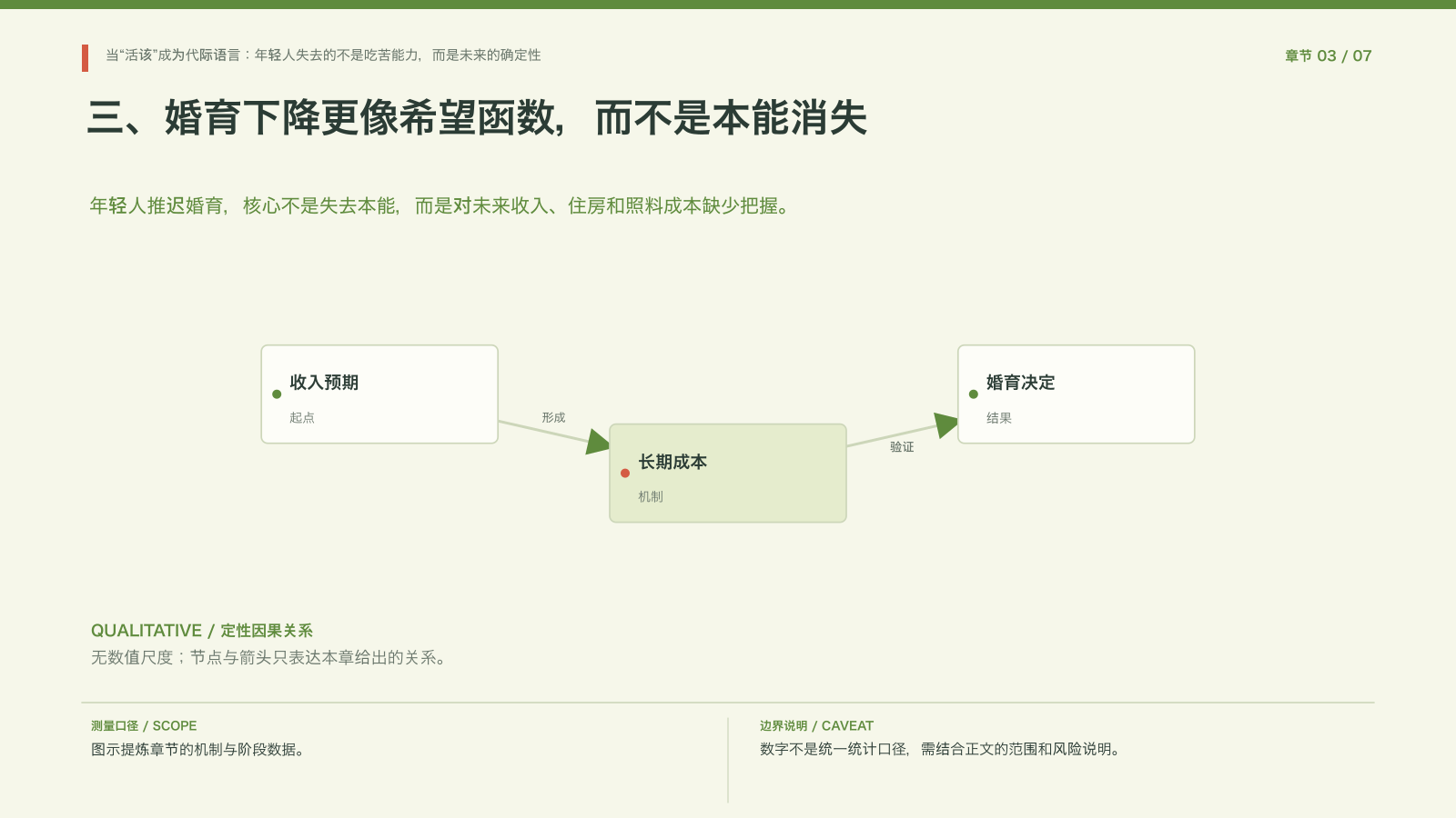 章节配图:三、婚育下降更像希望函数,而不是本能消失