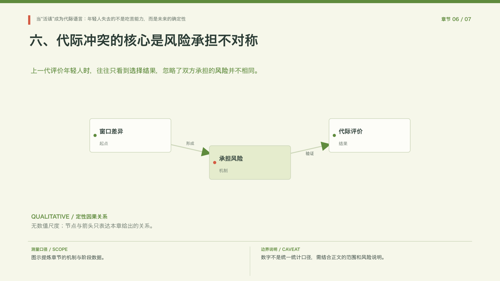 章节配图:六、代际冲突的核心是风险承担不对称