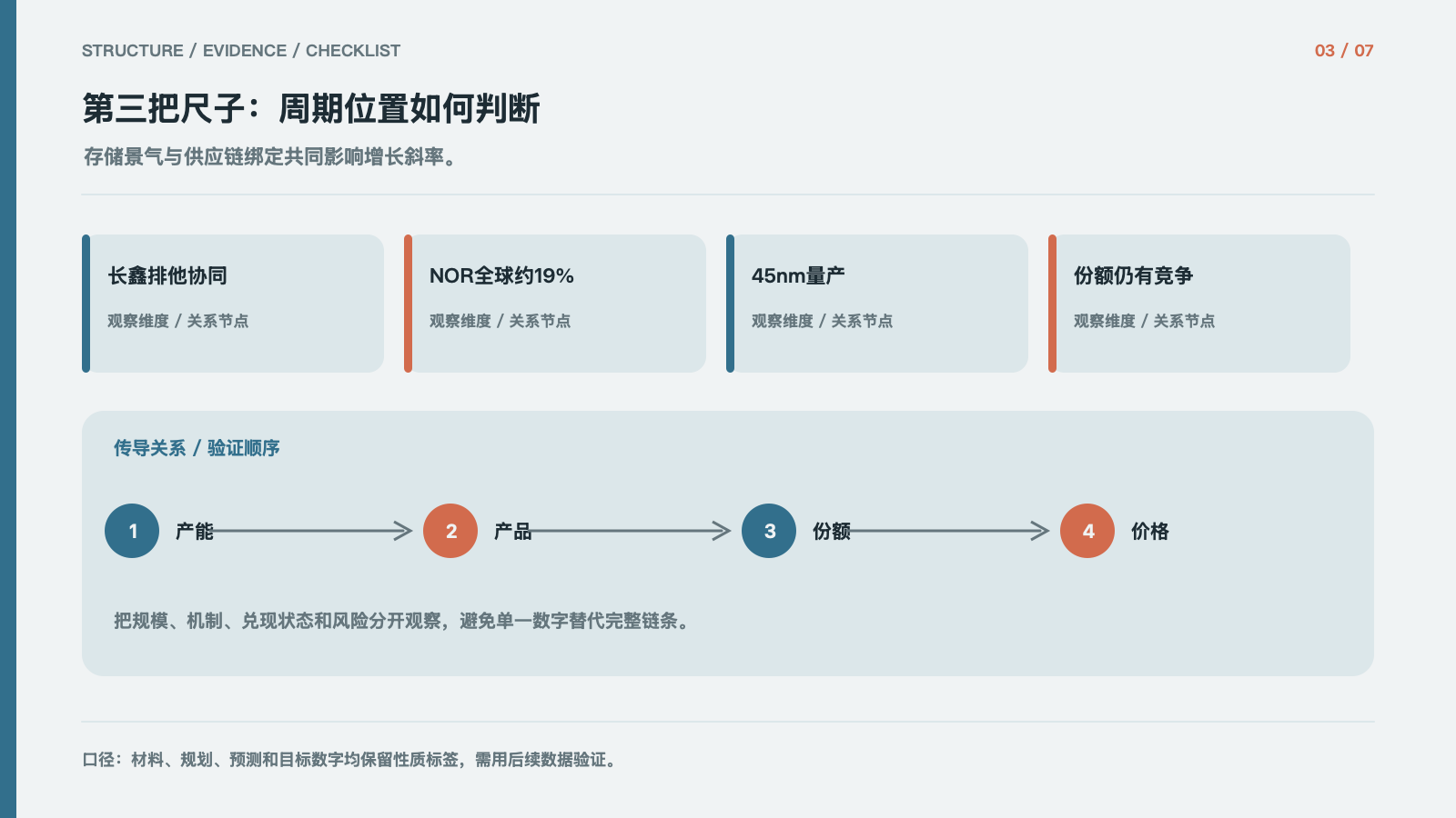 第三把尺子:周期位置如何判断