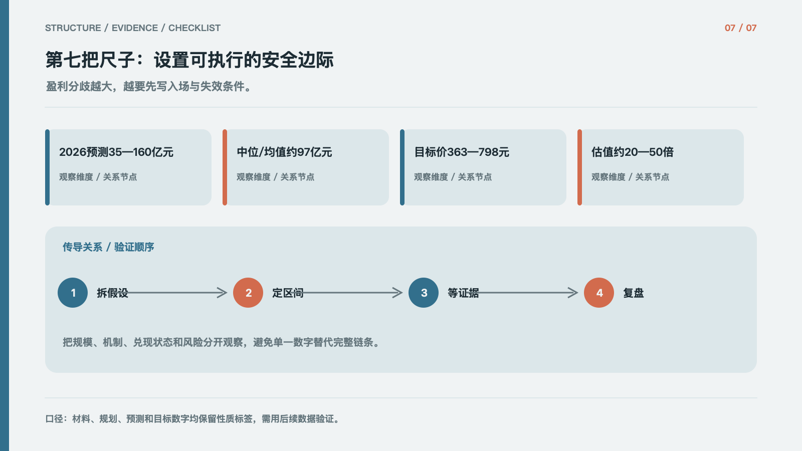 第七把尺子:设置可执行的安全边际