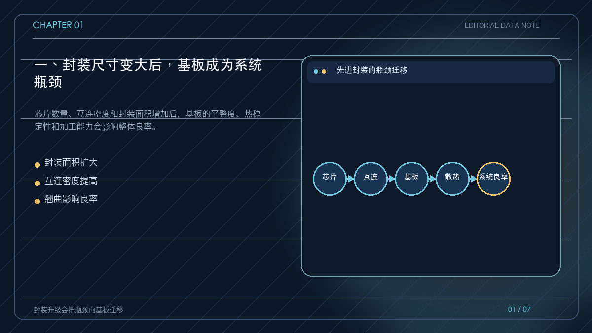 AI 封装从芯片堆叠走向大尺寸基板的结构图