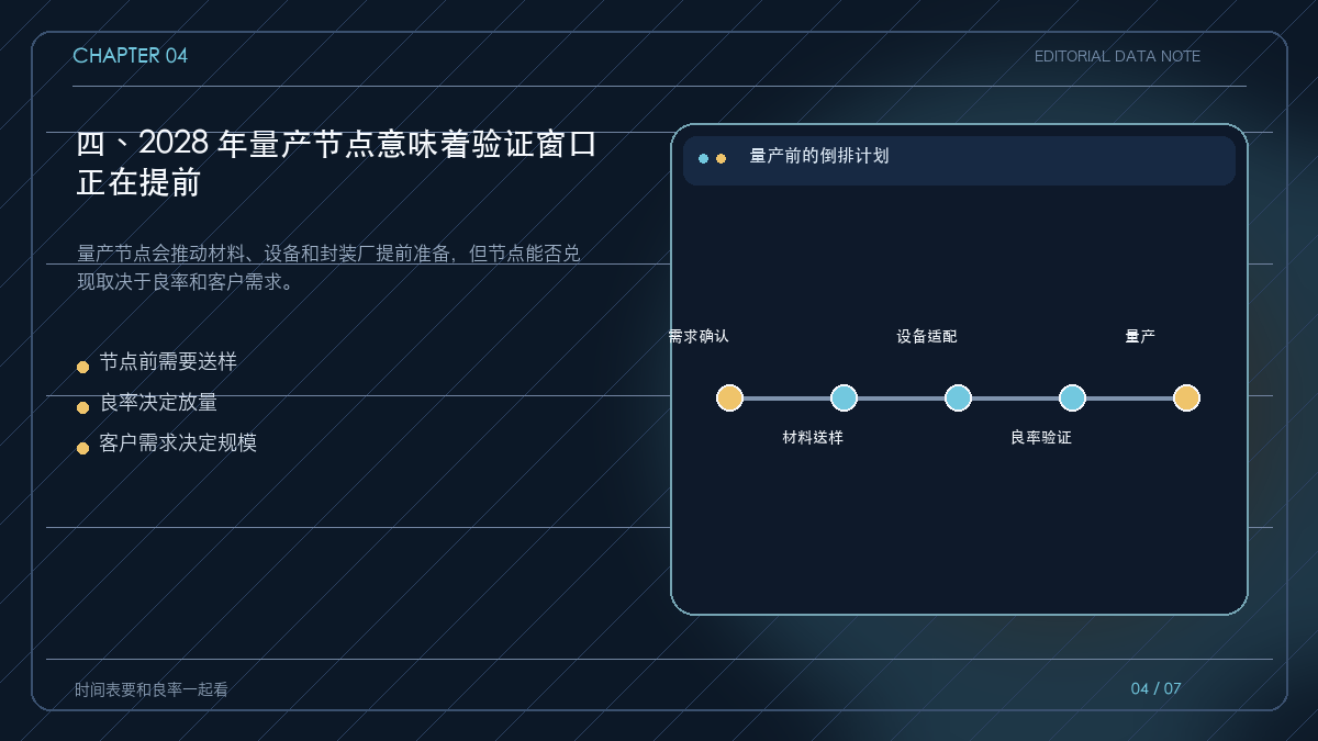 从 2028 量产节点倒推供应链验证时间轴