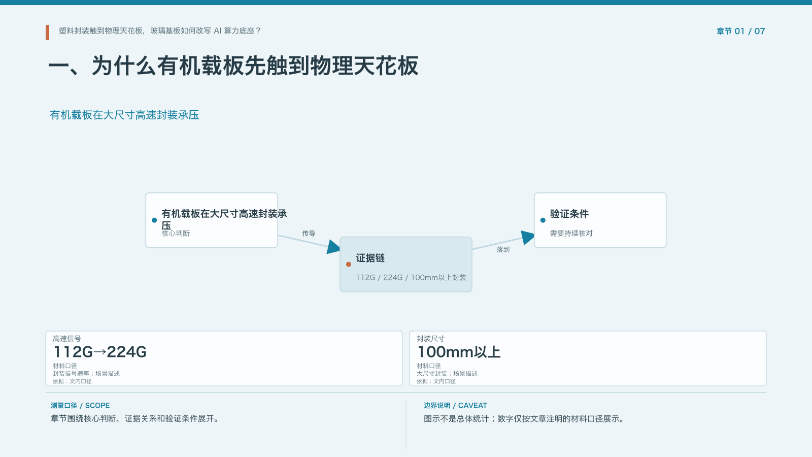 章节配图:一、为什么有机载板先触到物理天花板