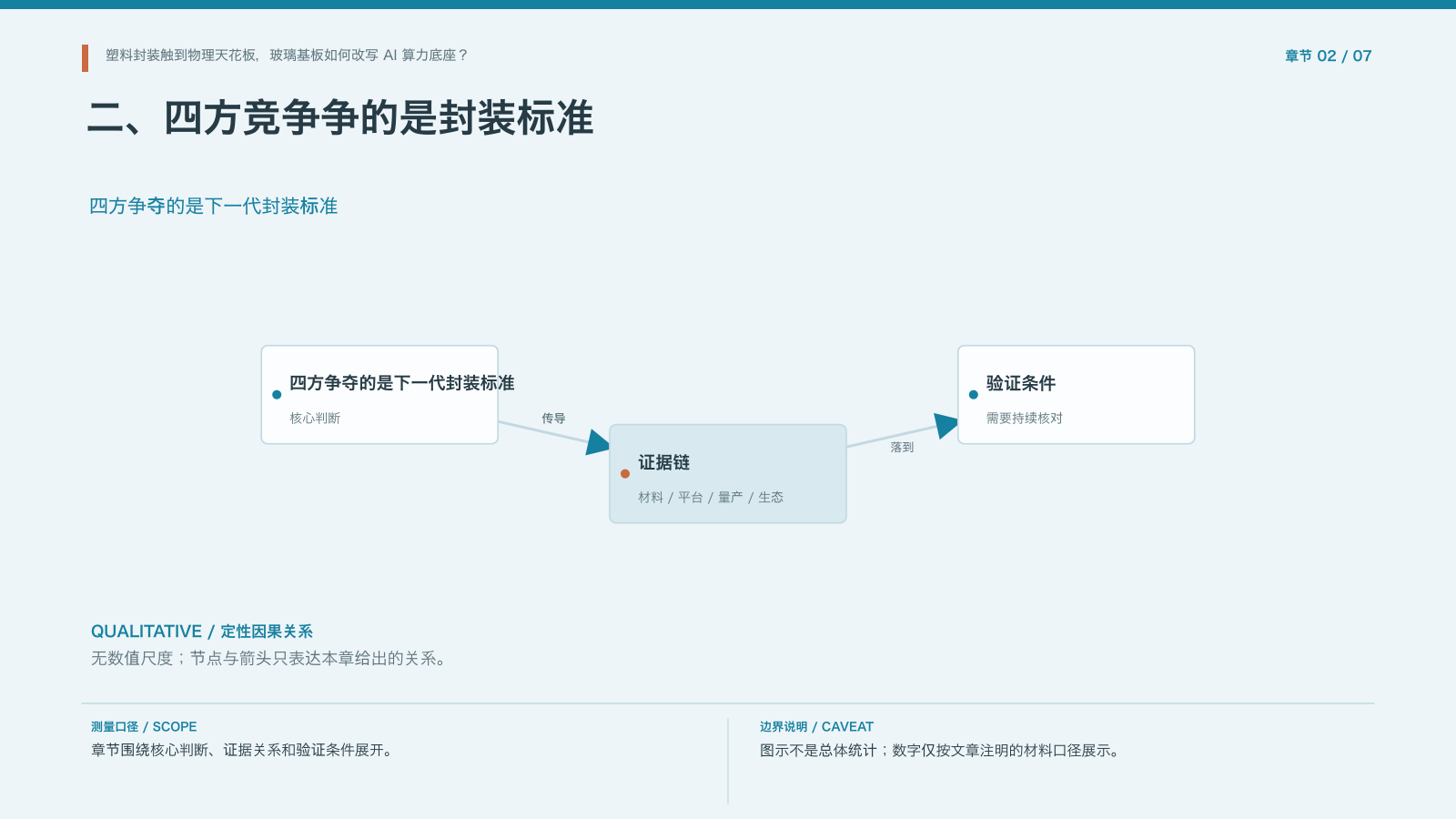 章节配图:二、四方竞争争的是封装标准