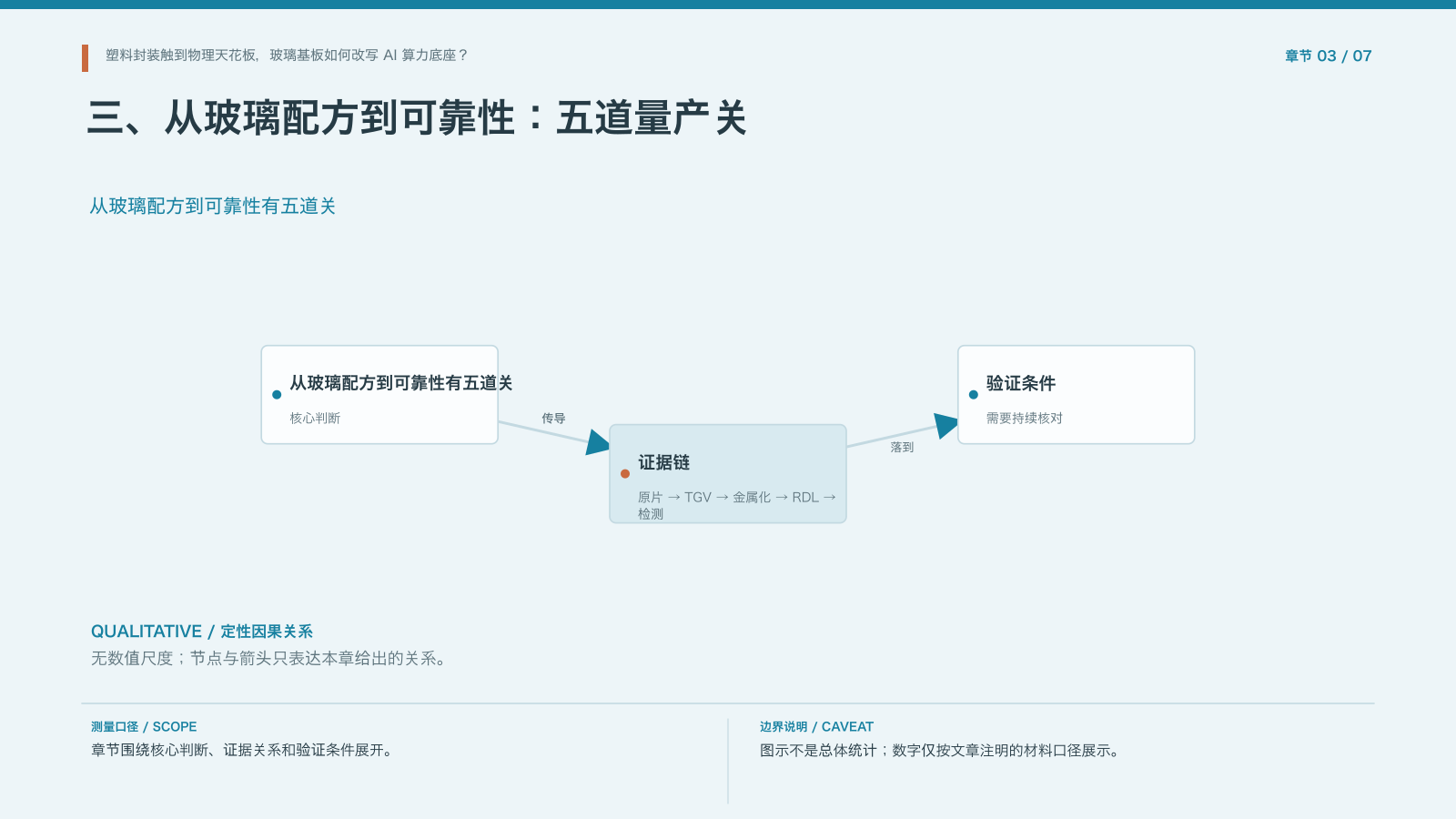 章节配图:三、从玻璃配方到可靠性:五道量产关